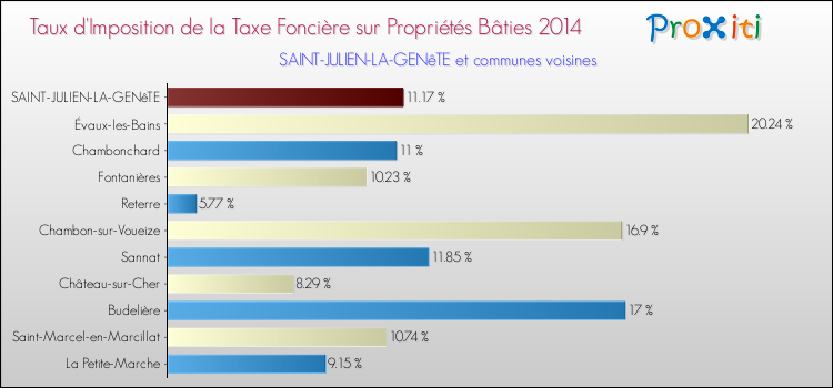 Taux d'imposition de la taxe foncière sur le bati 2014 pour SAINT-JULIEN-LA-GENêTE et les communes proches Comparaison des taux d'imposition de la taxe foncière sur le bati 2014 pour SAINT-JULIEN-LA-GENêTE et les communes voisines