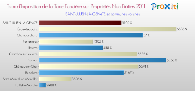 Taux d'imposition de la taxe foncière sur les immeubles et terrains non batis 2011 pour SAINT-JULIEN-LA-GENêTE et les communes proches Comparaison des taux d'imposition de la taxe foncière sur les immeubles et terrains non batis 2011 pour SAINT-JULIEN-LA-GENêTE et les communes voisines