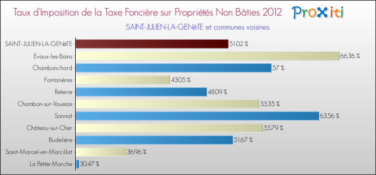 Taux d'imposition de la taxe foncière sur les immeubles et terrains non batis 2012 pour SAINT-JULIEN-LA-GENêTE et les communes proches Comparaison des taux d'imposition de la taxe foncière sur les immeubles et terrains non batis 2012 pour SAINT-JULIEN-LA-GENêTE et les communes voisines