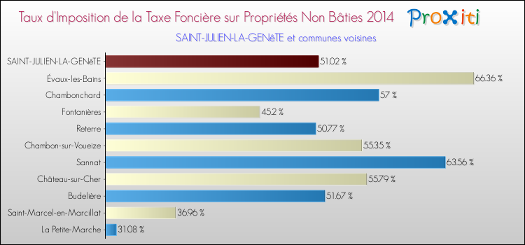 Taux d'imposition de la taxe foncière sur les immeubles et terrains non batis 2014 pour SAINT-JULIEN-LA-GENêTE et les communes proches Comparaison des taux d'imposition de la taxe foncière sur les immeubles et terrains non batis 2014 pour SAINT-JULIEN-LA-GENêTE et les communes voisines