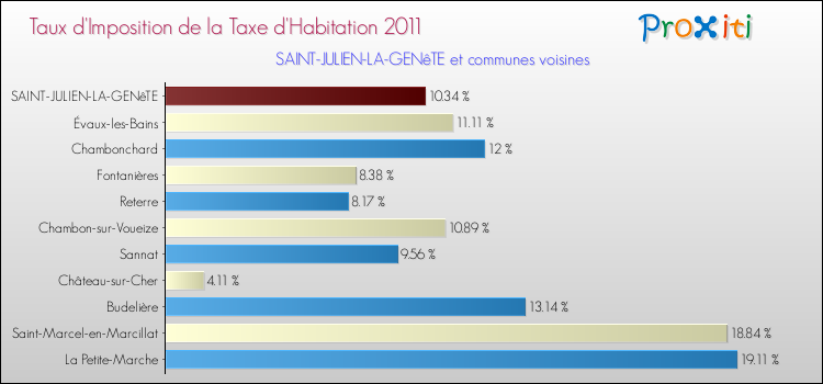 Taux d'imposition de la taxe d'habitation 2011 pour SAINT-JULIEN-LA-GENêTE et les communes proches Comparaison des taux d'imposition de la taxe d'habitation 2011 pour SAINT-JULIEN-LA-GENêTE et les communes voisines