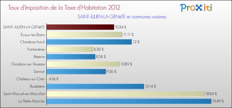 Taux d'imposition de la taxe d'habitation 2012 pour SAINT-JULIEN-LA-GENêTE et les communes proches Comparaison des taux d'imposition de la taxe d'habitation 2012 pour SAINT-JULIEN-LA-GENêTE et les communes voisines
