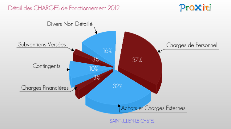 Décomposition des Charges de Fonctionnement 2012 de la commune de SAINT-JULIEN-LE-CHâTEL Charges de Fonctionnement 2012 pour la commune de SAINT-JULIEN-LE-CHâTEL