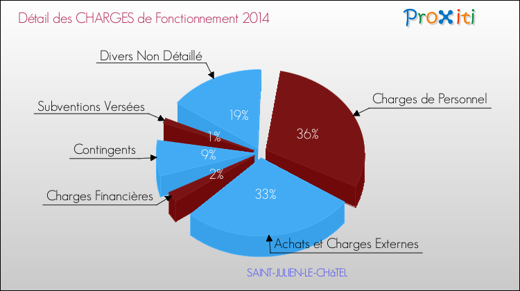 Décomposition des Charges de Fonctionnement 2014 de la commune de SAINT-JULIEN-LE-CHâTEL Charges de Fonctionnement 2014 pour la commune de SAINT-JULIEN-LE-CHâTEL