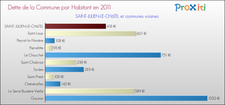 Dette par habitant de la commune en 2011 pour SAINT-JULIEN-LE-CHâTEL et les communes proches Comparaison de la dette par habitant de la commune en 2011 pour SAINT-JULIEN-LE-CHâTEL et les communes voisines