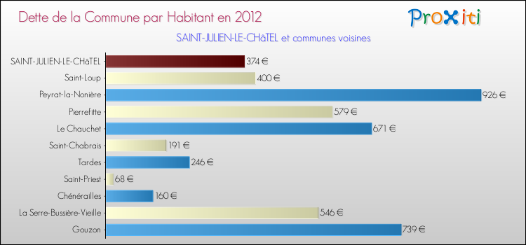 Dette par habitant de la commune en 2012 pour SAINT-JULIEN-LE-CHâTEL et les communes proches Comparaison de la dette par habitant de la commune en 2012 pour SAINT-JULIEN-LE-CHâTEL et les communes voisines
