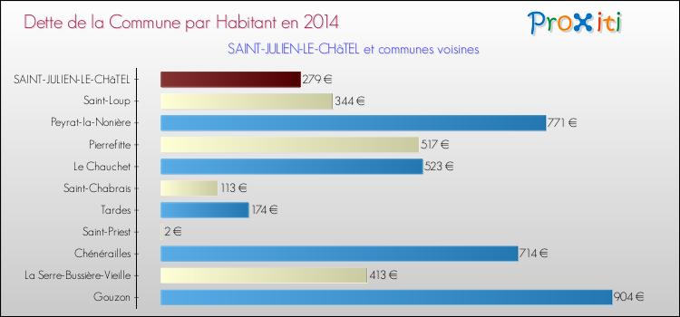 Dette par habitant de la commune en 2014 pour SAINT-JULIEN-LE-CHâTEL et les communes proches Comparaison de la dette par habitant de la commune en 2014 pour SAINT-JULIEN-LE-CHâTEL et les communes voisines