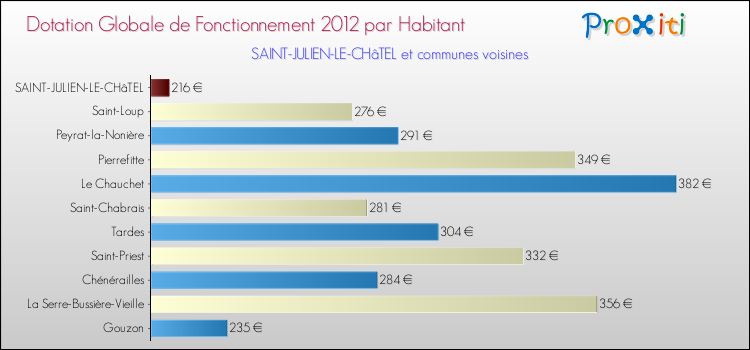 Montant des dotations globales de fonctionnement DGF par Habitant pour SAINT-JULIEN-LE-CHâTEL et les communes proches Comparaison des des dotations globales de fonctionnement DGF par habitant pour SAINT-JULIEN-LE-CHâTEL et les communes voisines