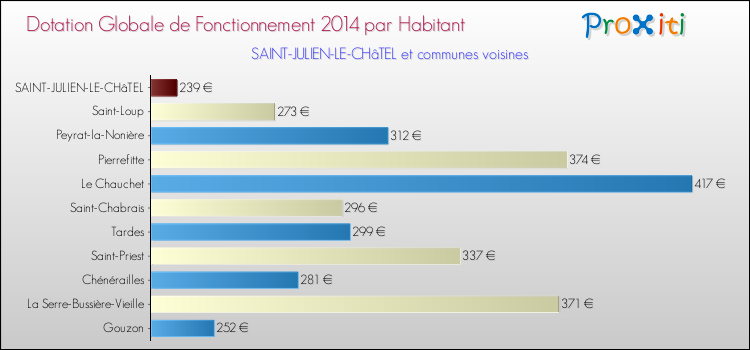Montant des dotations globales de fonctionnement DGF par Habitant pour SAINT-JULIEN-LE-CHâTEL et les communes proches en 2014. Comparaison des des dotations globales de fonctionnement DGF par habitant pour SAINT-JULIEN-LE-CHâTEL et les communes voisines en 2014.