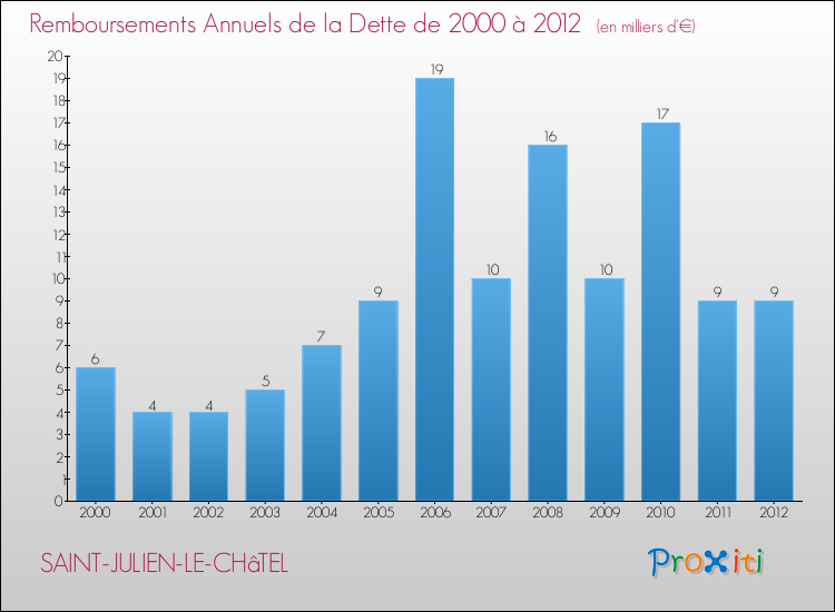 Evolution de l'annuité de la dette pour la commune de SAINT-JULIEN-LE-CHâTEL de 2000 à 2012 Annuités de la dette pour SAINT-JULIEN-LE-CHâTEL de 2000 à 2012