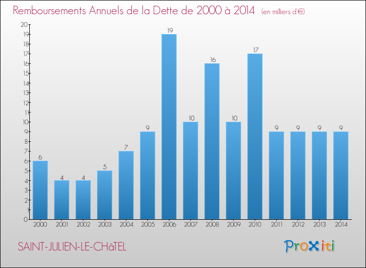 Evolution de l'annuité de la dette pour la commune de SAINT-JULIEN-LE-CHâTEL de 2000 à 2014 Annuités de la dette pour SAINT-JULIEN-LE-CHâTEL de 2000 à 2014