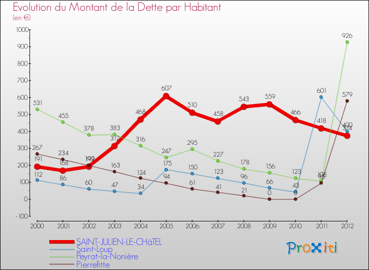 Evolution de la dette par habitant pour la commune de SAINT-JULIEN-LE-CHâTEL et les communes proches de 2000 à 2012 Comparaison de la dette par habitant pour SAINT-JULIEN-LE-CHâTEL et les communes voisines de 2000 à 2012