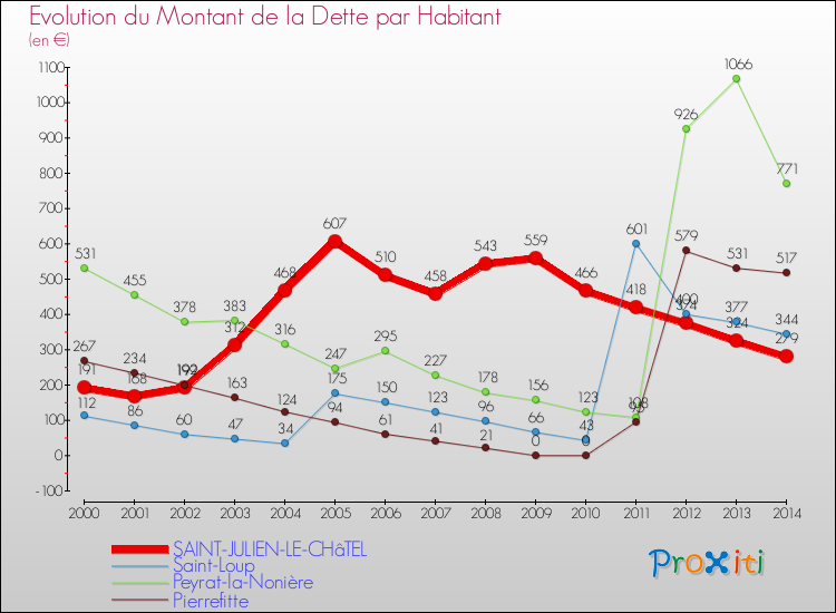 Evolution de la dette par habitant pour la commune de SAINT-JULIEN-LE-CHâTEL et les communes proches de 2000 à 2014 Comparaison de la dette par habitant pour SAINT-JULIEN-LE-CHâTEL et les communes voisines de 2000 à 2014