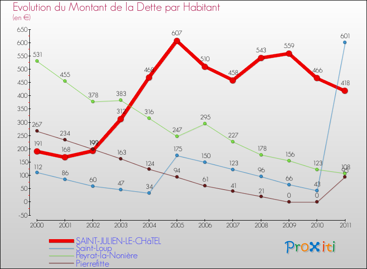 Evolution de la dette par habitant pour la commune de SAINT-JULIEN-LE-CHâTEL et les communes proches Comparaison de la dette par habitant pour SAINT-JULIEN-LE-CHâTEL et les communes voisines