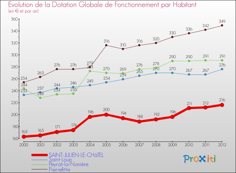 Evolution et montant de la dotation globale de fonctionnement par Habitant pour SAINT-JULIEN-LE-CHâTEL et les communes proches Comparaison des dotations globales de fonctionnement par habitant pour SAINT-JULIEN-LE-CHâTEL et les communes voisines