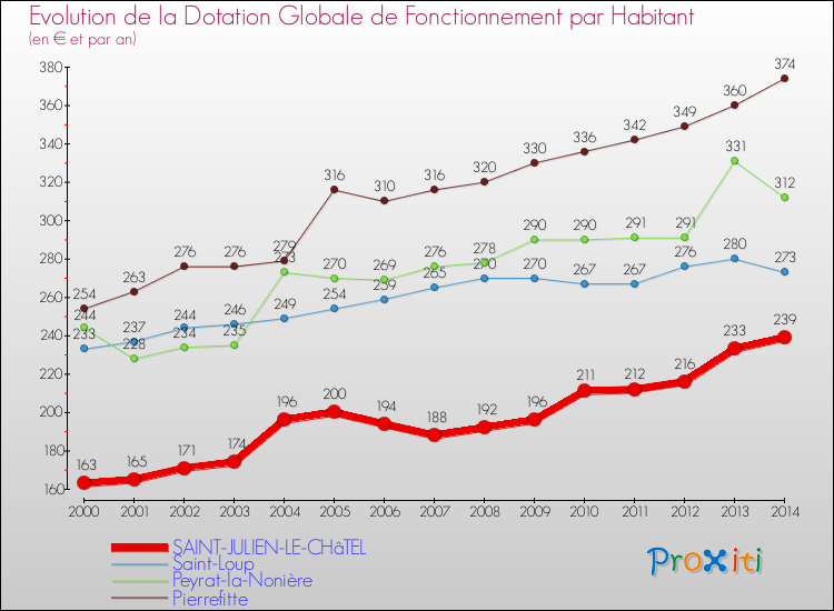 Evolution et montant de la dotation globale de fonctionnement par Habitant pour SAINT-JULIEN-LE-CHâTEL et les communes proches de 2000 à 2014. Comparaison des dotations globales de fonctionnement par habitant pour SAINT-JULIEN-LE-CHâTEL et les communes voisines de 2000 à 2014.