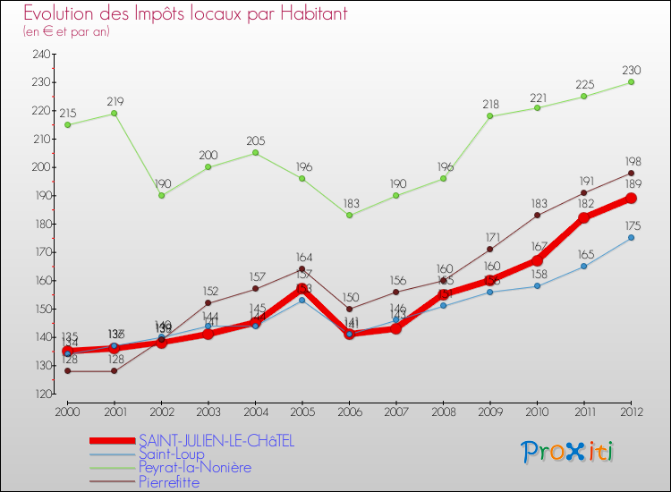 Evolution et montant des impôts locaux par Habitant pour SAINT-JULIEN-LE-CHâTEL et les communes proches Comparaison des impôts locaux par habitant pour SAINT-JULIEN-LE-CHâTEL et les communes voisines