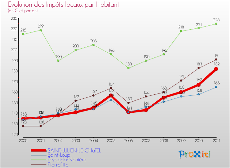 Evolution et montant des impôts locaux par Habitant pour SAINT-JULIEN-LE-CHâTEL et les communes proches Comparaison des impôts locaux par habitant pour SAINT-JULIEN-LE-CHâTEL et les communes voisines