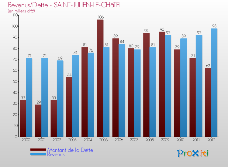 Evolution comparée de la dette et des revenus pour la commune de SAINT-JULIEN-LE-CHâTEL de 2000 à 2012 Comparaison de la dette et des revenus pour SAINT-JULIEN-LE-CHâTEL de 2000 à 2012