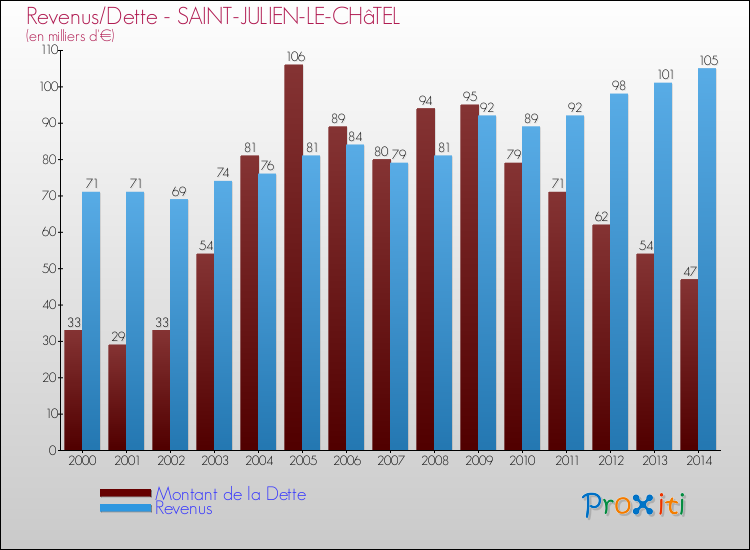 Evolution comparée de la dette et des revenus pour la commune de SAINT-JULIEN-LE-CHâTEL de 2000 à 2014 Comparaison de la dette et des revenus pour SAINT-JULIEN-LE-CHâTEL de 2000 à 2014