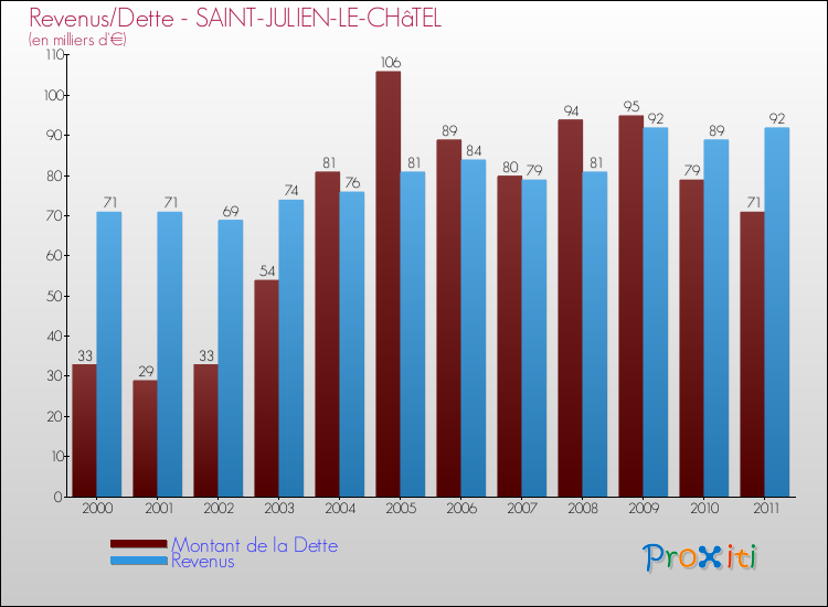 Evolution comparée de la dette et des revenus pour la commune de SAINT-JULIEN-LE-CHâTEL de 2000 à 2011 Comparaison de la dette et des revenus pour SAINT-JULIEN-LE-CHâTEL de 2000 à 2011