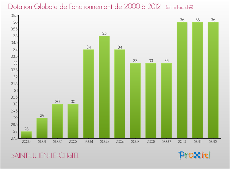 Evolution du montant de la Dotation Globale de Fonctionnement pour la commune de SAINT-JULIEN-LE-CHâTEL de 2000 à 2012 Evolution du montant de la Dotation Globale de Fonctionnement pour SAINT-JULIEN-LE-CHâTEL de 2000 à 2012
