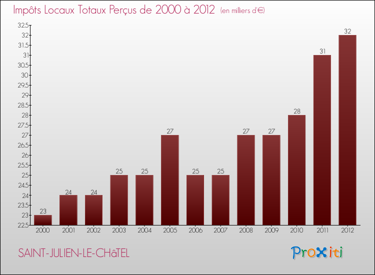 Evolution des Impôts Locaux pour la commune de SAINT-JULIEN-LE-CHâTEL de 2000 à 2012 Evolution des Impôts Locaux pour SAINT-JULIEN-LE-CHâTEL de 2000 à 2012