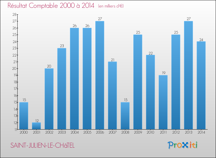 Evolution du résultat comptable pour la commune de SAINT-JULIEN-LE-CHâTEL de 2000 à 2014 Evolution du résultat comptable pour SAINT-JULIEN-LE-CHâTEL de 2000 à 2014