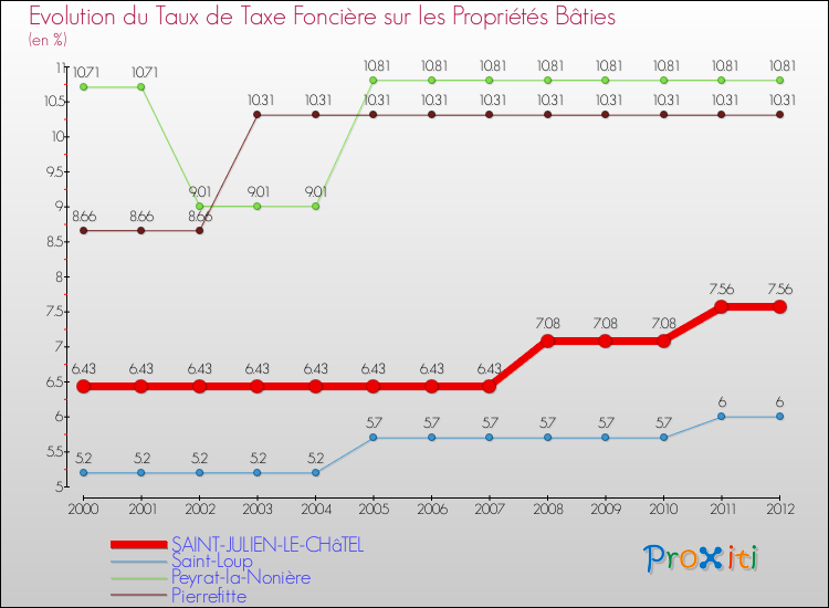 Evolution du taux de la taxe foncière sur le bati pour SAINT-JULIEN-LE-CHâTEL et les communes proches de 2000 à 2012 Comparaison des taux de taxe foncière sur le bati pour SAINT-JULIEN-LE-CHâTEL et les communes voisines de 2000 à 2012