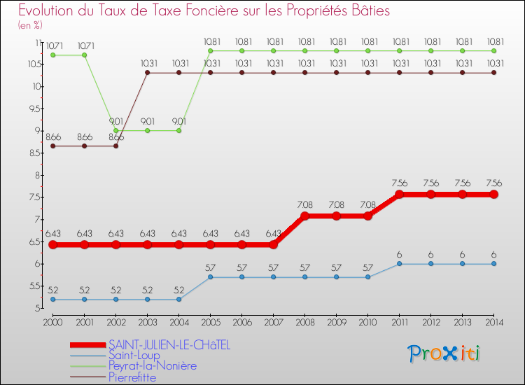 Evolution du taux de la taxe foncière sur le bati pour SAINT-JULIEN-LE-CHâTEL et les communes proches de 2000 à 2014 Comparaison des taux de taxe foncière sur le bati pour SAINT-JULIEN-LE-CHâTEL et les communes voisines de 2000 à 2014