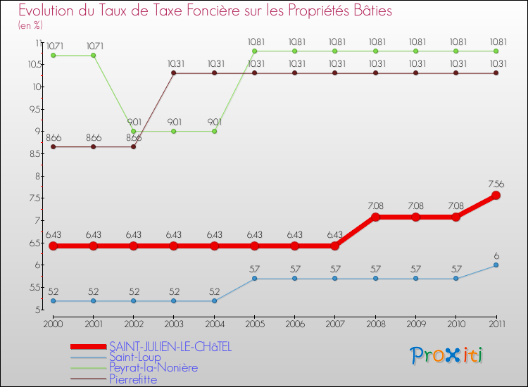 Evolution du taux de la taxe foncière sur le bati pour SAINT-JULIEN-LE-CHâTEL et les communes proches Comparaison des taux de taxe foncière sur le bati pour SAINT-JULIEN-LE-CHâTEL et les communes voisines