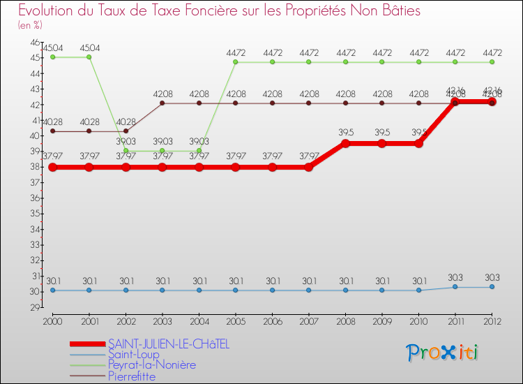Evolution du taux de la taxe foncière sur les immeubles et terrains non batis pour SAINT-JULIEN-LE-CHâTEL et les communes proches de 2000 à 2012 Comparaison des taux de la taxe foncière sur les immeubles et terrains non batis pour SAINT-JULIEN-LE-CHâTEL et les communes voisines de 2000 à 2012