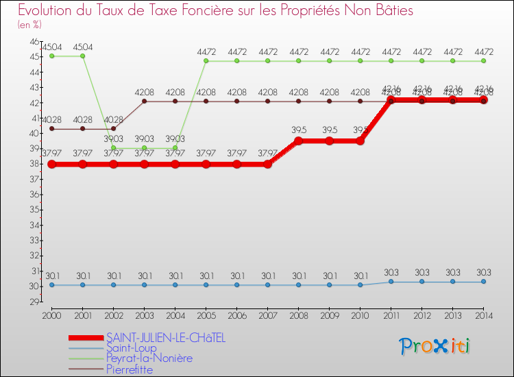 Evolution du taux de la taxe foncière sur les immeubles et terrains non batis pour SAINT-JULIEN-LE-CHâTEL et les communes proches de 2000 à 2014 Comparaison des taux de la taxe foncière sur les immeubles et terrains non batis pour SAINT-JULIEN-LE-CHâTEL et les communes voisines de 2000 à 2014
