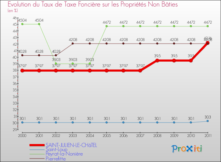 Evolution du taux de la taxe foncière sur les immeubles et terrains non batis pour SAINT-JULIEN-LE-CHâTEL et les communes proches Comparaison des taux de la taxe foncière sur les immeubles et terrains non batis pour SAINT-JULIEN-LE-CHâTEL et les communes voisines