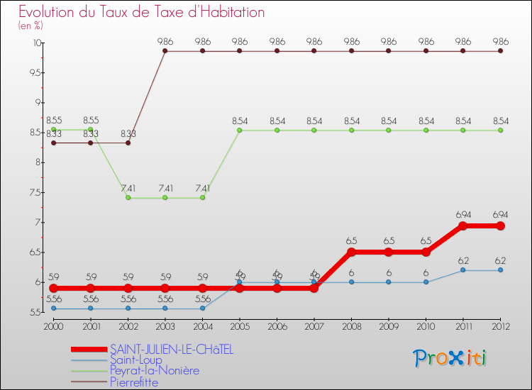 Evolution du taux de la taxe d'habitation pour SAINT-JULIEN-LE-CHâTEL et les communes proches Comparaison des taux de la taxe d'habitation pour SAINT-JULIEN-LE-CHâTEL et les communes voisines