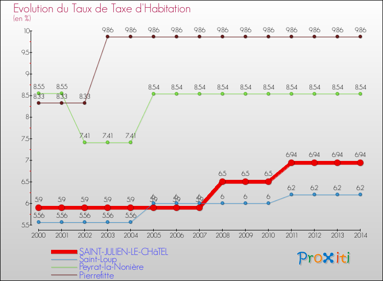 Evolution du taux de la taxe d'habitation pour SAINT-JULIEN-LE-CHâTEL et les communes proches de 2000 à 2014 Comparaison des taux de la taxe d'habitation pour SAINT-JULIEN-LE-CHâTEL et les communes voisines de 2000 à 2014