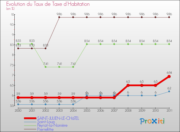 Evolution du taux de la taxe d'habitation pour SAINT-JULIEN-LE-CHâTEL et les communes proches Comparaison des taux de la taxe d'habitation pour SAINT-JULIEN-LE-CHâTEL et les communes voisines