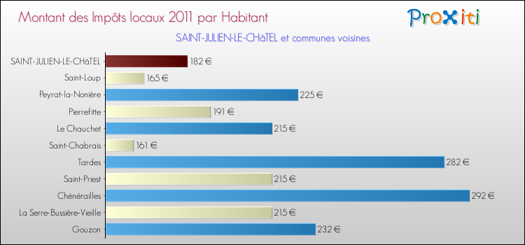 Montant des impôts locaux par Habitant pour SAINT-JULIEN-LE-CHâTEL et les communes proches Comparaison des impôts locaux par habitant pour SAINT-JULIEN-LE-CHâTEL et les communes voisines