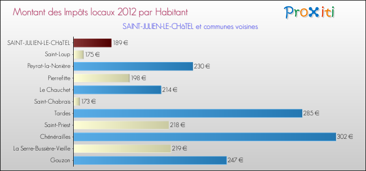 Montant des impôts locaux par Habitant pour SAINT-JULIEN-LE-CHâTEL et les communes proches Comparaison des impôts locaux par habitant pour SAINT-JULIEN-LE-CHâTEL et les communes voisines