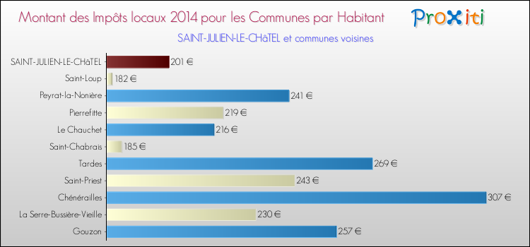 Montant des impôts locaux par Habitant pour SAINT-JULIEN-LE-CHâTEL et les communes proches en 2014 Comparaison des impôts locaux par habitant pour SAINT-JULIEN-LE-CHâTEL et les communes voisines en 2014