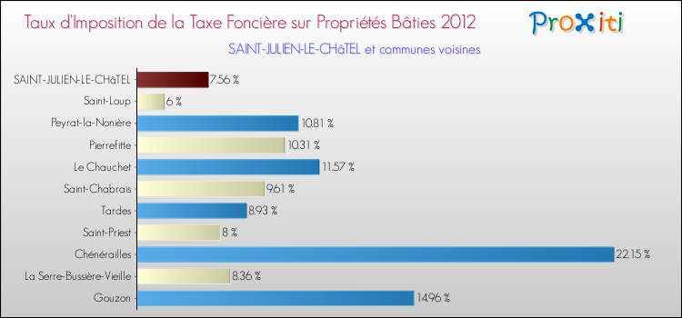 Taux d'imposition de la taxe foncière sur le bati 2012 pour SAINT-JULIEN-LE-CHâTEL et les communes proches Comparaison des taux d'imposition de la taxe foncière sur le bati 2012 pour SAINT-JULIEN-LE-CHâTEL et les communes voisines