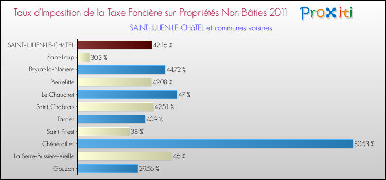 Taux d'imposition de la taxe foncière sur les immeubles et terrains non batis 2011 pour SAINT-JULIEN-LE-CHâTEL et les communes proches Comparaison des taux d'imposition de la taxe foncière sur les immeubles et terrains non batis 2011 pour SAINT-JULIEN-LE-CHâTEL et les communes voisines