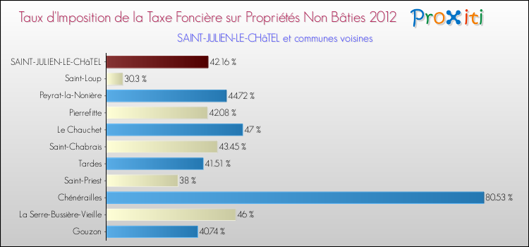 Taux d'imposition de la taxe foncière sur les immeubles et terrains non batis 2012 pour SAINT-JULIEN-LE-CHâTEL et les communes proches Comparaison des taux d'imposition de la taxe foncière sur les immeubles et terrains non batis 2012 pour SAINT-JULIEN-LE-CHâTEL et les communes voisines