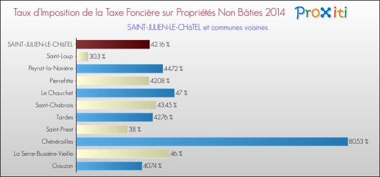 Taux d'imposition de la taxe foncière sur les immeubles et terrains non batis 2014 pour SAINT-JULIEN-LE-CHâTEL et les communes proches Comparaison des taux d'imposition de la taxe foncière sur les immeubles et terrains non batis 2014 pour SAINT-JULIEN-LE-CHâTEL et les communes voisines