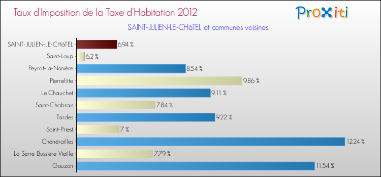 Taux d'imposition de la taxe d'habitation 2012 pour SAINT-JULIEN-LE-CHâTEL et les communes proches Comparaison des taux d'imposition de la taxe d'habitation 2012 pour SAINT-JULIEN-LE-CHâTEL et les communes voisines