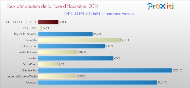 Taux d'imposition de la taxe d'habitation 2014 pour SAINT-JULIEN-LE-CHâTEL et les communes proches Comparaison des taux d'imposition de la taxe d'habitation 2014 pour SAINT-JULIEN-LE-CHâTEL et les communes voisines