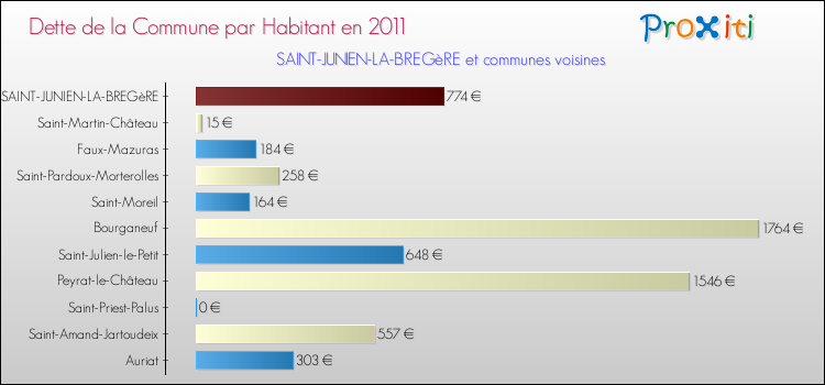 Dette par habitant de la commune en 2011 pour SAINT-JUNIEN-LA-BREGèRE et les communes proches Comparaison de la dette par habitant de la commune en 2011 pour SAINT-JUNIEN-LA-BREGèRE et les communes voisines