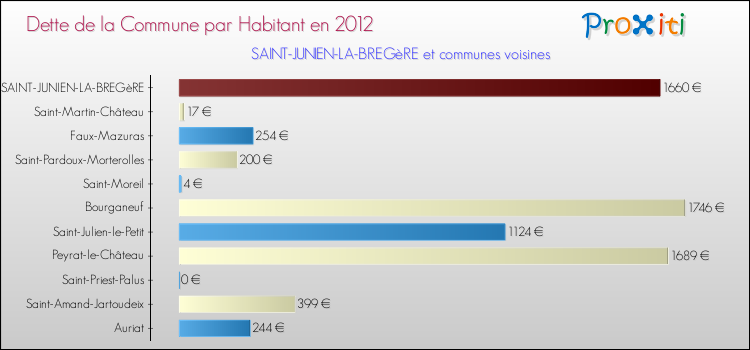 Dette par habitant de la commune en 2012 pour SAINT-JUNIEN-LA-BREGèRE et les communes proches Comparaison de la dette par habitant de la commune en 2012 pour SAINT-JUNIEN-LA-BREGèRE et les communes voisines