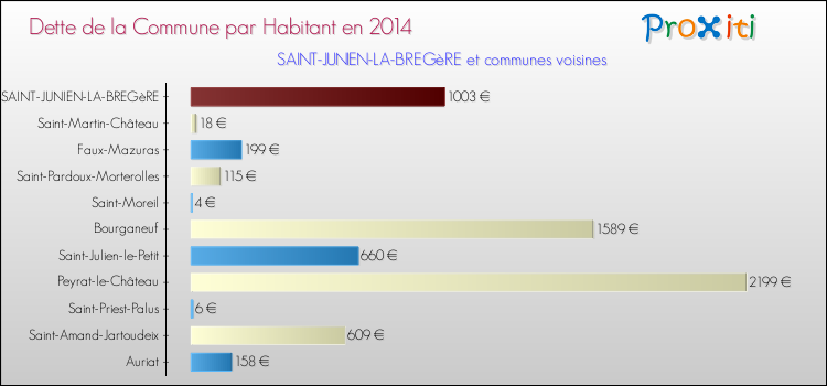 Dette par habitant de la commune en 2014 pour SAINT-JUNIEN-LA-BREGèRE et les communes proches Comparaison de la dette par habitant de la commune en 2014 pour SAINT-JUNIEN-LA-BREGèRE et les communes voisines