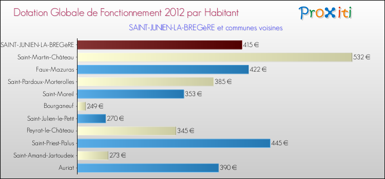 Montant des dotations globales de fonctionnement DGF par Habitant pour SAINT-JUNIEN-LA-BREGèRE et les communes proches Comparaison des des dotations globales de fonctionnement DGF par habitant pour SAINT-JUNIEN-LA-BREGèRE et les communes voisines